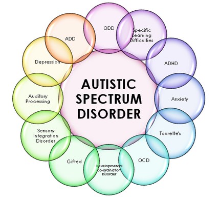 Autism Spectrum Disorder (ASD): Exploring the Different Types